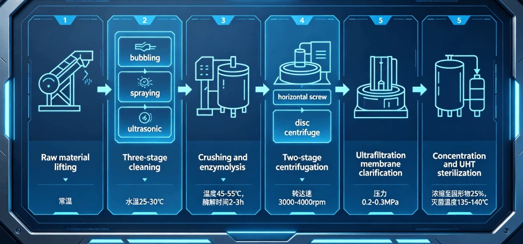 Date Juice Production Process Flow Date Juice Production Process Flow